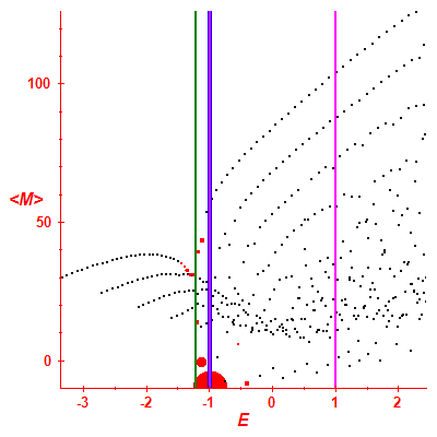 Peres lattice <M>